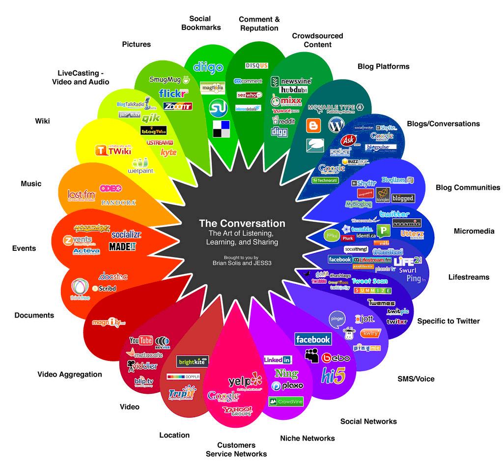 social media charts and graphs | Social Media & PR: Class Blog